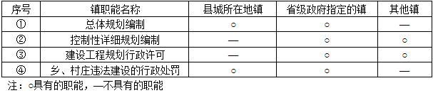 城乡规划管理与法规,章节练习,基础复习,城乡规划法规真题