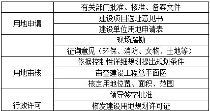 城乡规划管理与法规,章节练习,基础复习,城乡规划法规真题