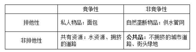 城乡规划相关知识,真题专项训练,第五章城市经济学