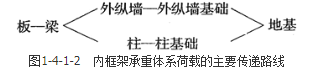 城乡规划相关知识,真题专项训练,第一章建筑学