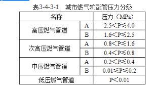 城乡规划相关知识,真题专项训练,第三章城市市政公用设施