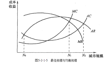 城乡规划相关知识,真题专项训练,第五章城市经济学