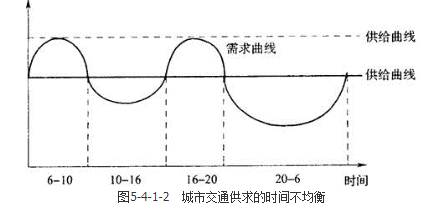 城乡规划相关知识,真题专项训练,第五章城市经济学