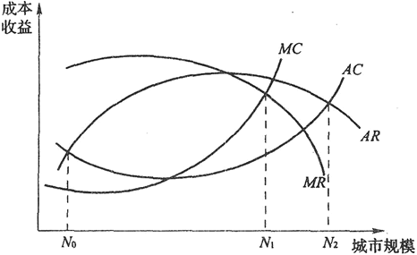 城乡规划相关知识,章节练习,内部冲刺,第五章城市经济学 城乡规划相关知识,章节练习,内部冲刺,第五章城市经济学