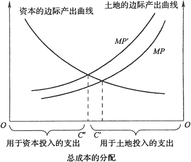 城乡规划相关知识,章节练习,内部冲刺,第五章城市经济学