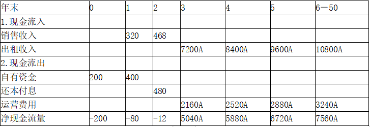 开发经营与管理,点睛提分卷,2021年《房地产开发经营与管理》点睛提分卷2