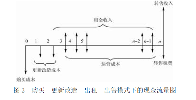 开发经营与管理,历年真题,《房地产开发经营与管理》真题精选8