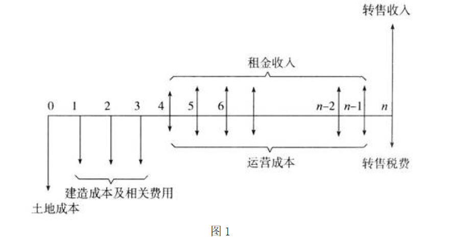 开发经营与管理,历年真题,《房地产开发经营与管理》真题精选5