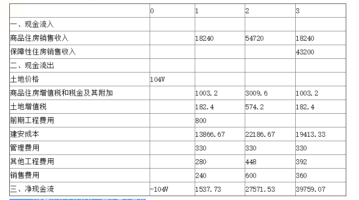 开发经营与管理,历年真题,《房地产开发经营与管理》真题精选1