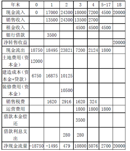 开发经营与管理,历年真题,《房地产开发经营与管理》真题精选3