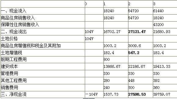 开发经营与管理,章节练习,基础复习,真题精选