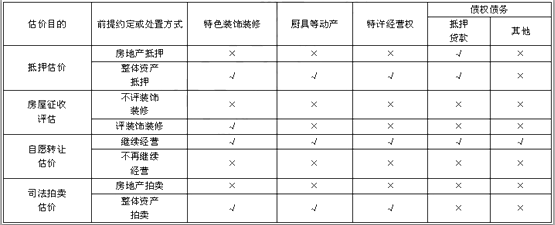 估价原理与方法,历年真题,《房地产估价理论与方法》真题精选4