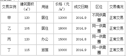 估价原理与方法,章节练习,基础训练,比较法及其运用