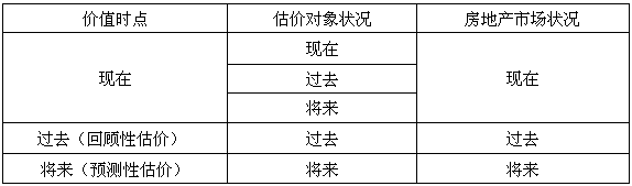 估价原理与方法,章节练习,基础复习,章节训练
