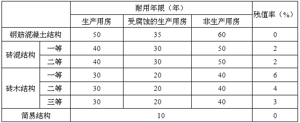 估价原理与方法,章节练习,基础复习,章节训练
