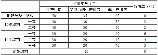 估价原理与方法,章节练习,基础复习,章节训练