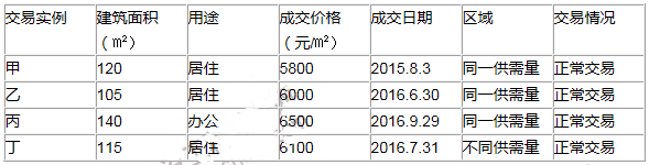 估价原理与方法,历年真题,《房地产估价理论与方法》真题精选2