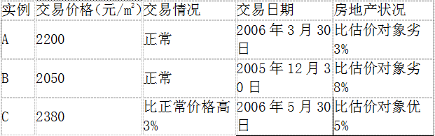 估价原理与方法,模拟考试,2021《房地产估价理论与方法》模拟试卷6