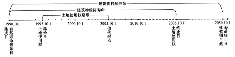 估价原理与方法,模拟考试,2021《房地产估价理论与方法》模拟试卷4