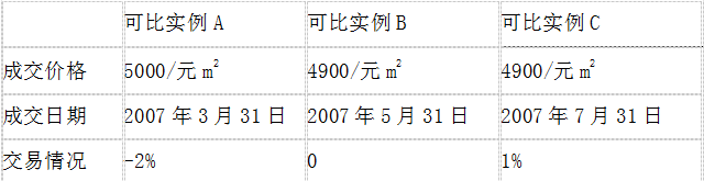 估价原理与方法,章节练习,基础复习,综合练习