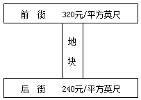 估价原理与方法,章节练习,内部冲刺