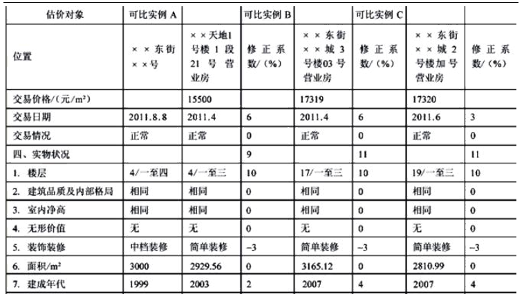 房地产案例与分析,历年真题,《房地产估价案例与分析》真题精选7