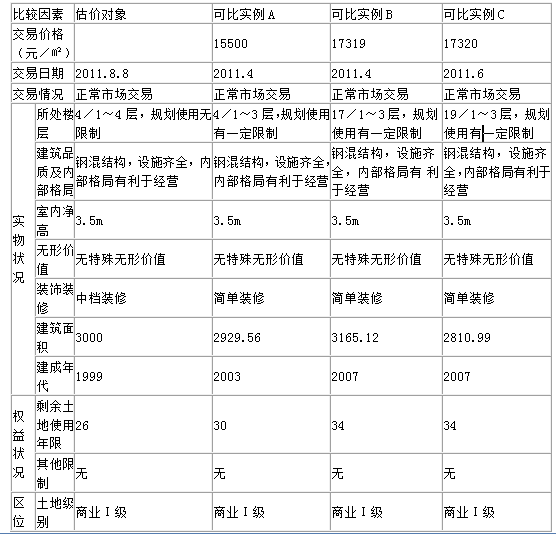 房地产案例与分析,章节练习,不同目的房地产估价