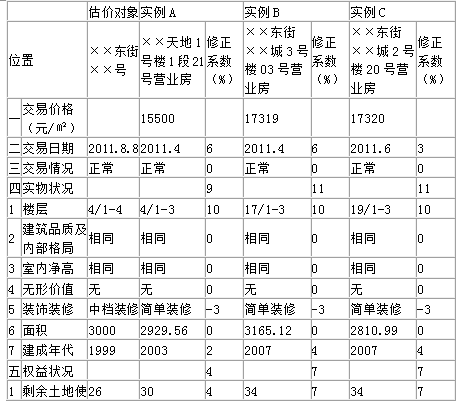 房地产案例与分析,章节练习,不同目的房地产估价