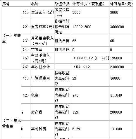 房地产案例与分析,章节练习,不同目的房地产估价