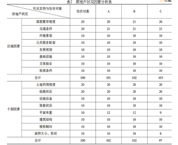 房地产案例与分析,章节练习,房地产估价案例与分析自测