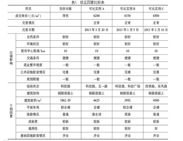 房地产案例与分析,章节练习,房地产估价案例与分析自测