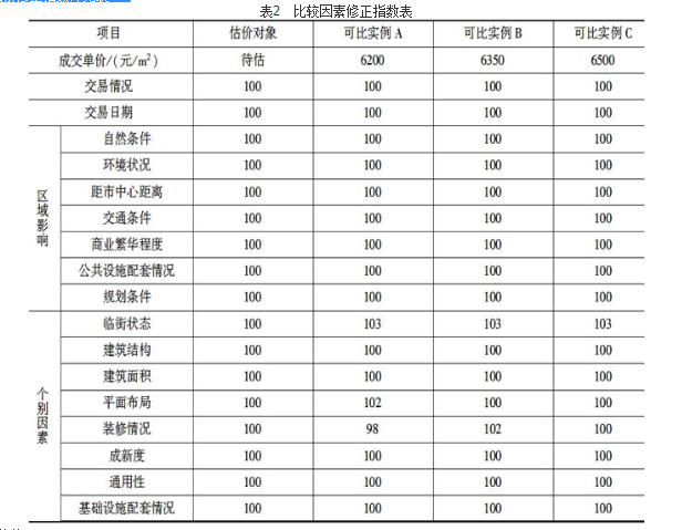 房地产案例与分析,章节练习,房地产估价案例与分析自测