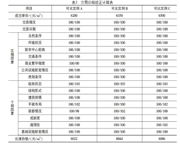房地产案例与分析,章节练习,房地产估价案例与分析自测