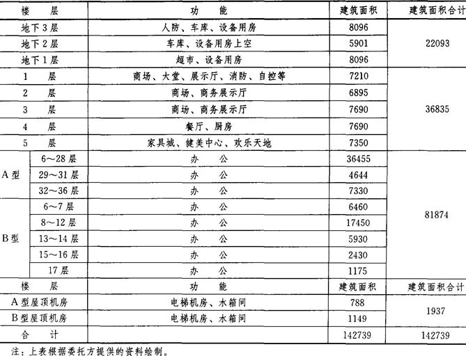 开发经营与管理,章节练习,基础复习,章节基础