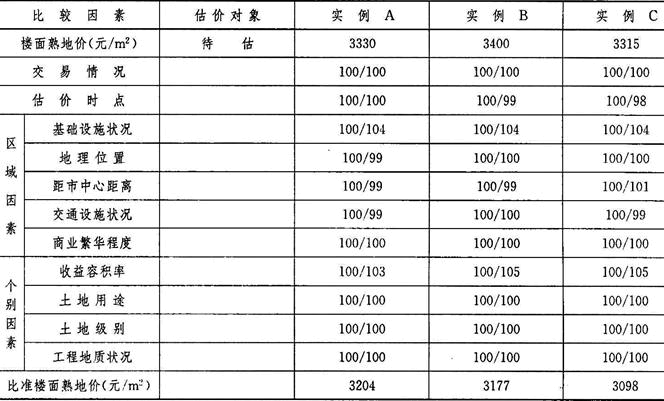 开发经营与管理,章节练习,基础复习,章节基础