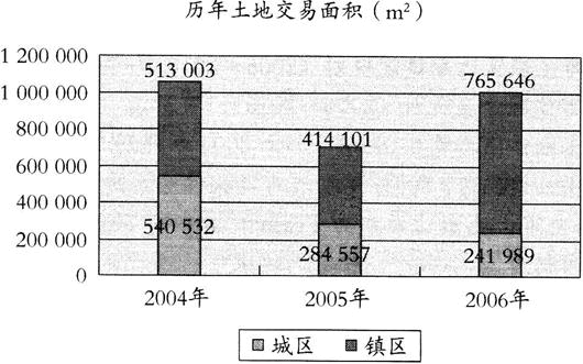 房地产案例与分析,章节练习,房地产估价案例与分析