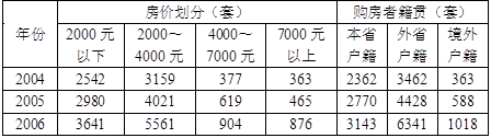 房地产案例与分析,章节练习,房地产估价案例与分析