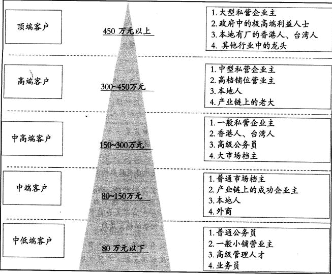 房地产案例与分析,章节练习,房地产估价案例与分析
