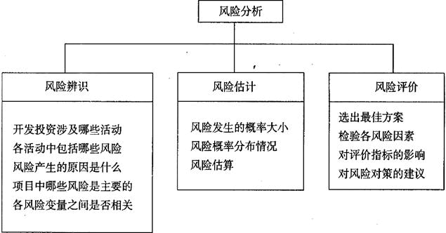 开发经营与管理,章节练习,基础复习,章节基础