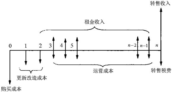 开发经营与管理,章节练习,基础复习,章节基础