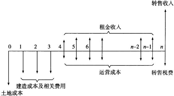 开发经营与管理,章节练习,基础复习,章节基础