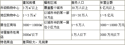 开发经营与管理,章节练习,房地产开发经营与管理模拟