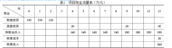 开发经营与管理,章节练习,房地产开发经营与管理自测