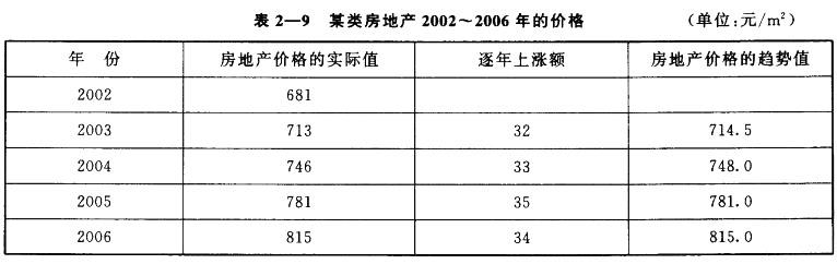 房地产案例与分析,章节冲刺,不同类型房地产估价