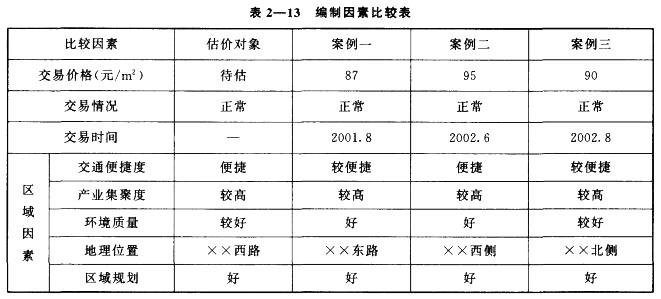 房地产案例与分析,章节冲刺,不同类型房地产估价