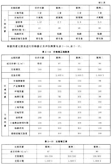 房地产案例与分析,章节冲刺,不同类型房地产估价