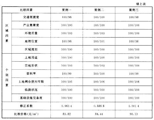 房地产案例与分析,章节冲刺,不同类型房地产估价