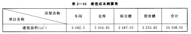 房地产案例与分析,章节冲刺,不同类型房地产估价