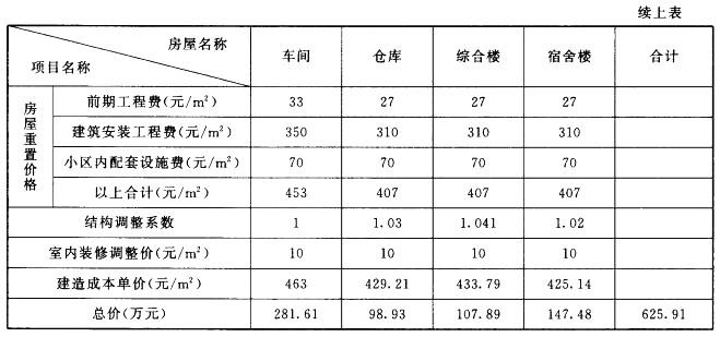 房地产案例与分析,章节冲刺,不同类型房地产估价