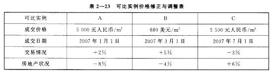 房地产案例与分析,章节冲刺,不同类型房地产估价